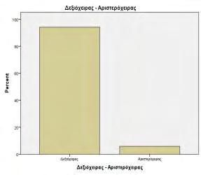 συχνότητας ατόμων που γράφουν με το δεξί ή με το αριστερό χέρι.