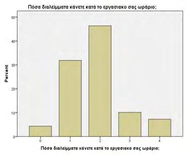 Γράφημα 18: Ραβδόγραμμα κατανομής ποσοστών: πόσα διαλείμματα κάνετε κατά το εργασιακό σας ωράριο Εξετάζοντας το πλήθος των διαλειμμάτων κατά το εργασιακό ωράριο προκύπτει ότι η μέση τιμή των