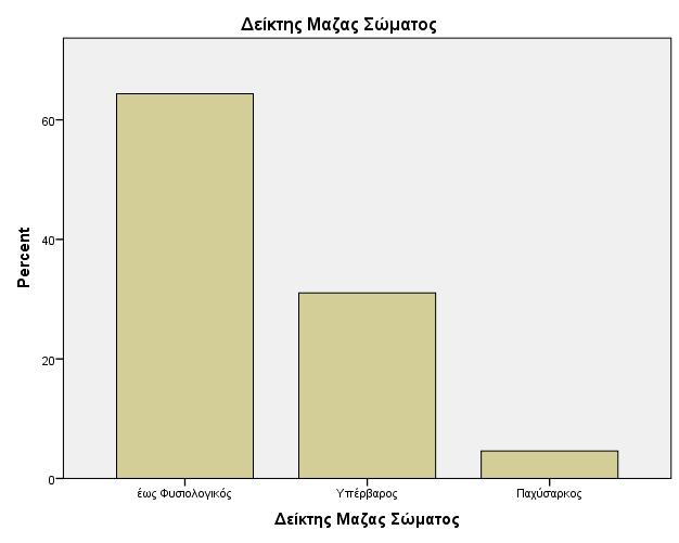 Στοιχεία ατόμου Πίνακας 10: πίνακας κατανομής ποσοστών της ερώτησης: ΔΜΣ Δείκτης Μάζας Σώματος Συχνότητα % Έγκυρο % Αθροιστικό % έως Φυσιολογικός 56 63,6 64,4 64,4 Valid Υπέρβαρος 27 30,7 31,0 95,4