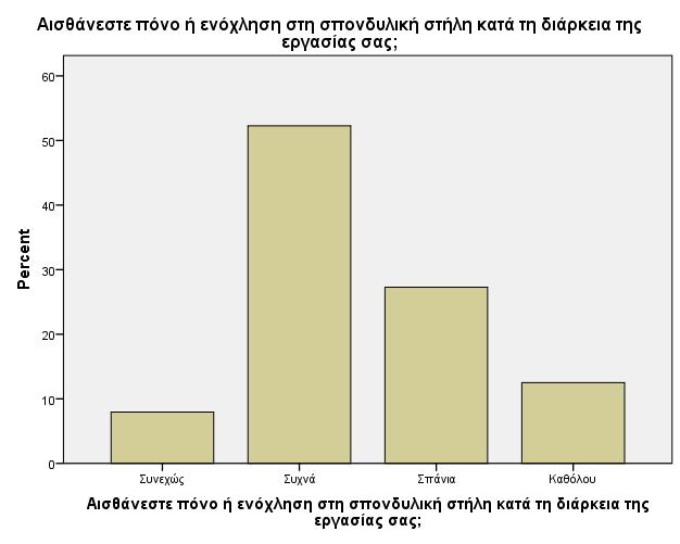 Ενοχλήσεις στη σπονδυλική στήλη Πίνακας 17: πίνακας κατανομής ποσοστών της ερώτησης: Αισθάνεστε πόνο ή ενόχληση στη σπονδυλική στήλη κατά την διάρκεια της εργασίας σας; Συχνότητα % Έγκυρο %