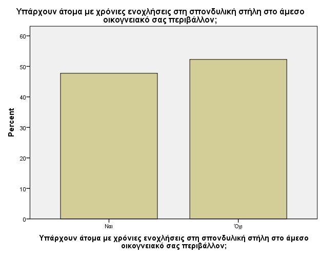 Πίνακας 18: πίνακας κατανομής ποσοστών της ερώτησης: Υπάρχουν άτομα με χρόνιες ενοχλήσεις στη σπονδυλική στήλη στο άμεσο οικογενειακό σας περιβάλλον; Συχνότητα % Έγκυρο % Αθροιστικό % Ναι 42 47,7