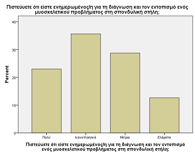 Πίνακας 19: πίνακας κατανομής ποσοστών της ερώτησης: Πιστεύετε ότι είστε ενημερωμένος/ή για την διάγνωση του μυοσκελετικού προβλήματος στη σπονδυλική στήλη; Συχνότητα % Έγκυρο % Αθροιστικό % Πολύ 20