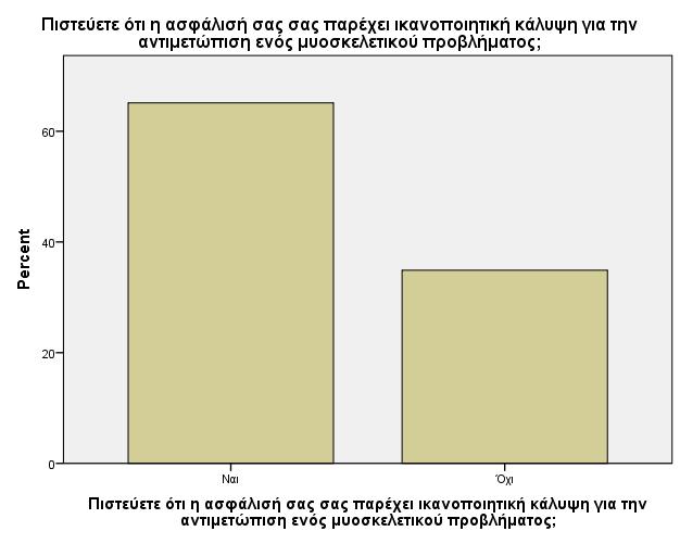 Πίνακας 25: πίνακας κατανομής ποσοστών της ερώτησης: Πιστεύετε ότι η ασφάλιση σας σάς παρέχει ικανοποιητική κάλυψη για την αντιμετώπιση ενός μυοσκελετικού προβλήματος; Συχνότητα % Έγκυρο % Αθροιστικό