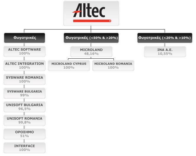 Συνοπτικές πληροφορίες για τις Θυγατρικές του Οµίλου παρουσιάζονται κατωτέρω: ΕΠΩΝΥΜΙΑ ΕΤΑΙΡΕΙΑΣ ALTEC SOFTWARE Α.