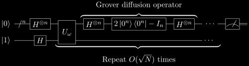 Κβαντικός αλγόριθμος του Grover Το κύκλωμα του κβαντικού αλγορίθμου του Grover με είσ οδο n+1 qubits Βρίσ κει ( ένα σ τοιχείο σ ε μια