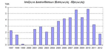 Ανταλλαγή ενέργειας το