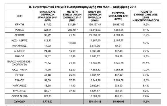 (2009-11) Στοιχεία ηλεκτροπαραγωγής για τον