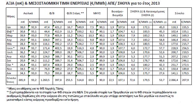 ΑΠΕ/ΣΗΘΥΑ το 2013 Αξία (m ) και μέση τιμή