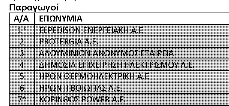 Προμηθευτές και Εξαγωγείς οι οποίοι παίρνουν Ηλεκτρική Ενέργεια από το Δίκτυο 3. Οι Αυτοπρομηθευόμενοι Καταναλωτές.