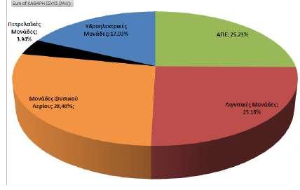 Εγκατεστημένη ισχύς (%) ανά παραγωγό (πλην