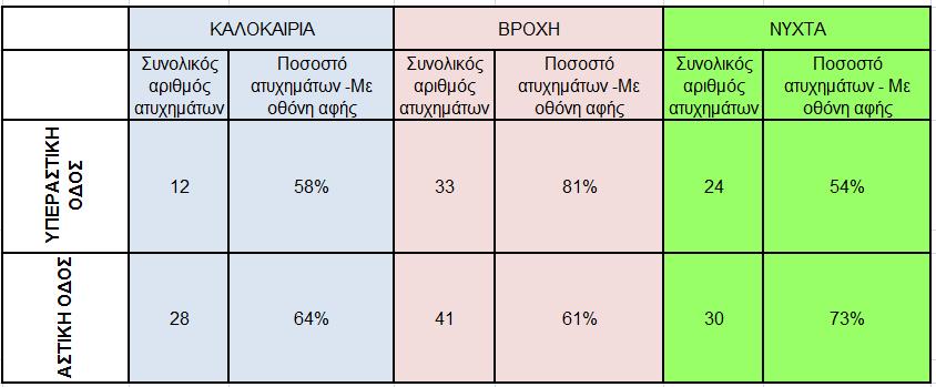 ΚΕΦΑΛΑΙΟ 4 ΣΥΛΛΟΓΗ ΚΑΙ ΕΠΕΞΕΡΓΑΣΙΑ ΣΤΟΙΧΕΙΩΝ ΠΙΝΑΚΑΣ 4-7: Πίνακας ποσοστού ατυχημάτων για τους συμμετέχοντες που το κινητό