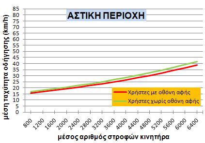 rspur=1,7m, in_freq1=1) ΔΙΑΓΡΑΜΜΑ 5-10: Συσχέτιση μέσης ταχύτητας με την ελάχιστη απόσταση από το άκρο της οδού