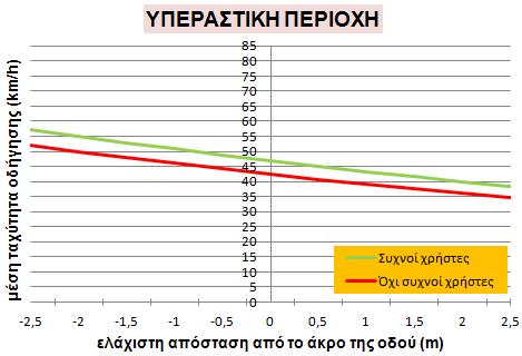 ΚΕΦΑΛΑΙΟ 5 ΕΦΑΡΜΟΓΗ ΜΕΘΟΔΟΛΟΓΙΑΣ ΑΠΟΤΕΛΕΣΜΑΤΑ ΔΙΑΓΡΑΜΜΑ 5-11: Συσχέτιση μέσης ταχύτητας με την ελάχιστη απόσταση