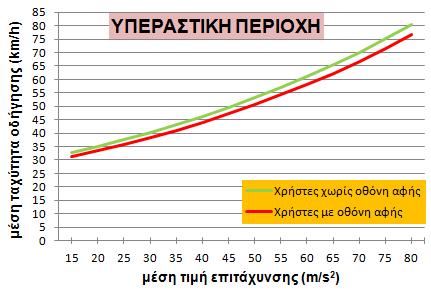 ΚΕΦΑΛΑΙΟ 5 ΕΦΑΡΜΟΓΗ ΜΕΘΟΔΟΛΟΓΙΑΣ ΑΠΟΤΕΛΕΣΜΑΤΑ ΔΙΑΓΡΑΜΜΑ 5-13: Συσχέτιση μέσης ταχύτητας με την μέση τιμή