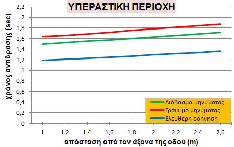 ΚΕΦΑΛΑΙΟ 5 ΕΦΑΡΜΟΓΗ ΜΕΘΟΔΟΛΟΓΙΑΣ ΑΠΟΤΕΛΕΣΜΑΤΑ ΔΙΑΓΡΑΜΜΑ 5-23: Συσχέτιση χρόνου αντίδρασης με την απόσταση του οχήματος