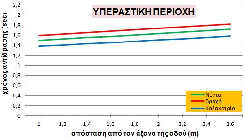 ΚΕΦΑΛΑΙΟ 5 ΕΦΑΡΜΟΓΗ ΜΕΘΟΔΟΛΟΓΙΑΣ ΑΠΟΤΕΛΕΣΜΑΤΑ ΔΙΑΓΡΑΜΜΑ 5-25: Συσχέτιση χρόνου αντίδρασης με την απόσταση του οχήματος από τον άξονα της οδού σε υπεραστικό περιβάλλον σε διαφορετικές συνθήκες