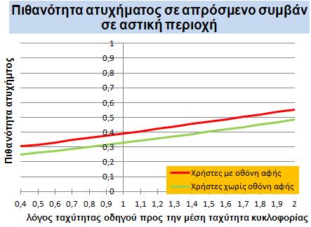 ΚΕΦΑΛΑΙΟ 5 ΕΦΑΡΜΟΓΗ ΜΕΘΟΔΟΛΟΓΙΑΣ ΑΠΟΤΕΛΕΣΜΑΤΑ ΔΙΑΓΡΑΜΜΑ 5-27: Συσχέτιση πιθανότητας να συμβεί ατύχημα