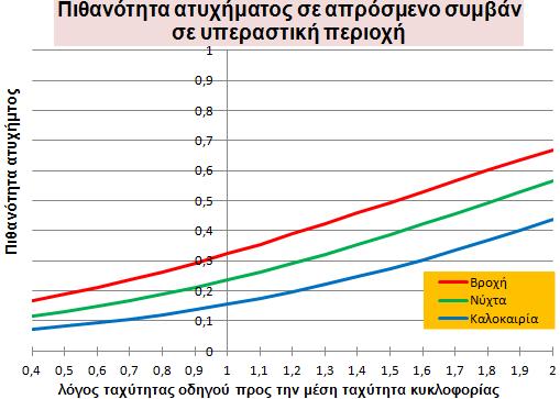 ΚΕΦΑΛΑΙΟ 5 ΕΦΑΡΜΟΓΗ ΜΕΘΟΔΟΛΟΓΙΑΣ ΑΠΟΤΕΛΕΣΜΑΤΑ ΔΙΑΓΡΑΜΜΑ 5-29: Συσχέτιση πιθανότητας να συμβεί ατύχημα με