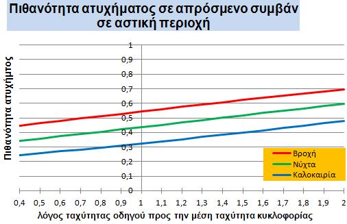 ΚΕΦΑΛΑΙΟ 5 ΕΦΑΡΜΟΓΗ ΜΕΘΟΔΟΛΟΓΙΑΣ ΑΠΟΤΕΛΕΣΜΑΤΑ ΔΙΑΓΡΑΜΜΑ 5-30:Συσχέτιση πιθανότητας να συμβεί ατύχημα