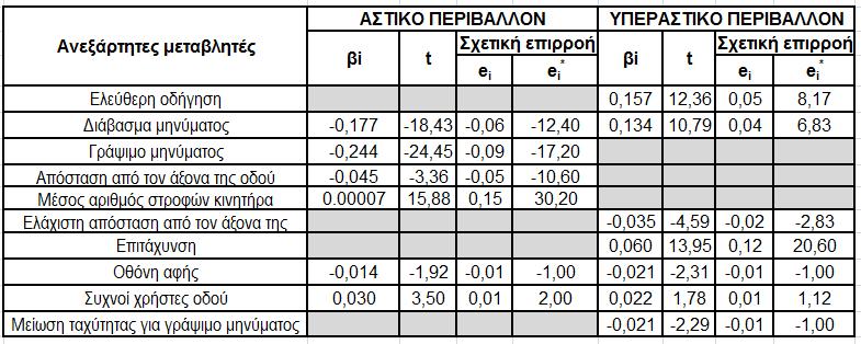 ΚΕΦΑΛΑΙΟ 6 ΣΥΜΠΕΡΑΣΜΑΤΑ ΠΙΝΑΚΑΣ 6-2: Σχετική επιρροή