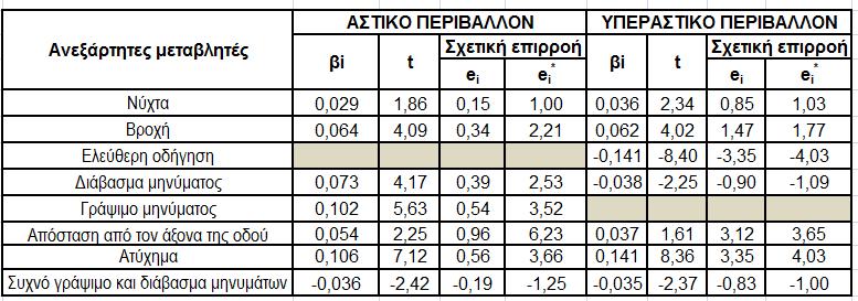 ΠΙΝΑΚΑΣ 6-3: Σχετική επιρροή μεταβλητών μοντέλων