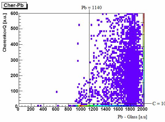 2 Αποτελέσματα Pb glass Στο σχήμα 3.4.3 παρουσιάζουµε τις µετρήσεις του ανιχνευτή Cherenkov για ακτινοβολητή sandwich συναρτήσει των µετρήσεων του Pb - Glass. Από τον πίνακα 4.