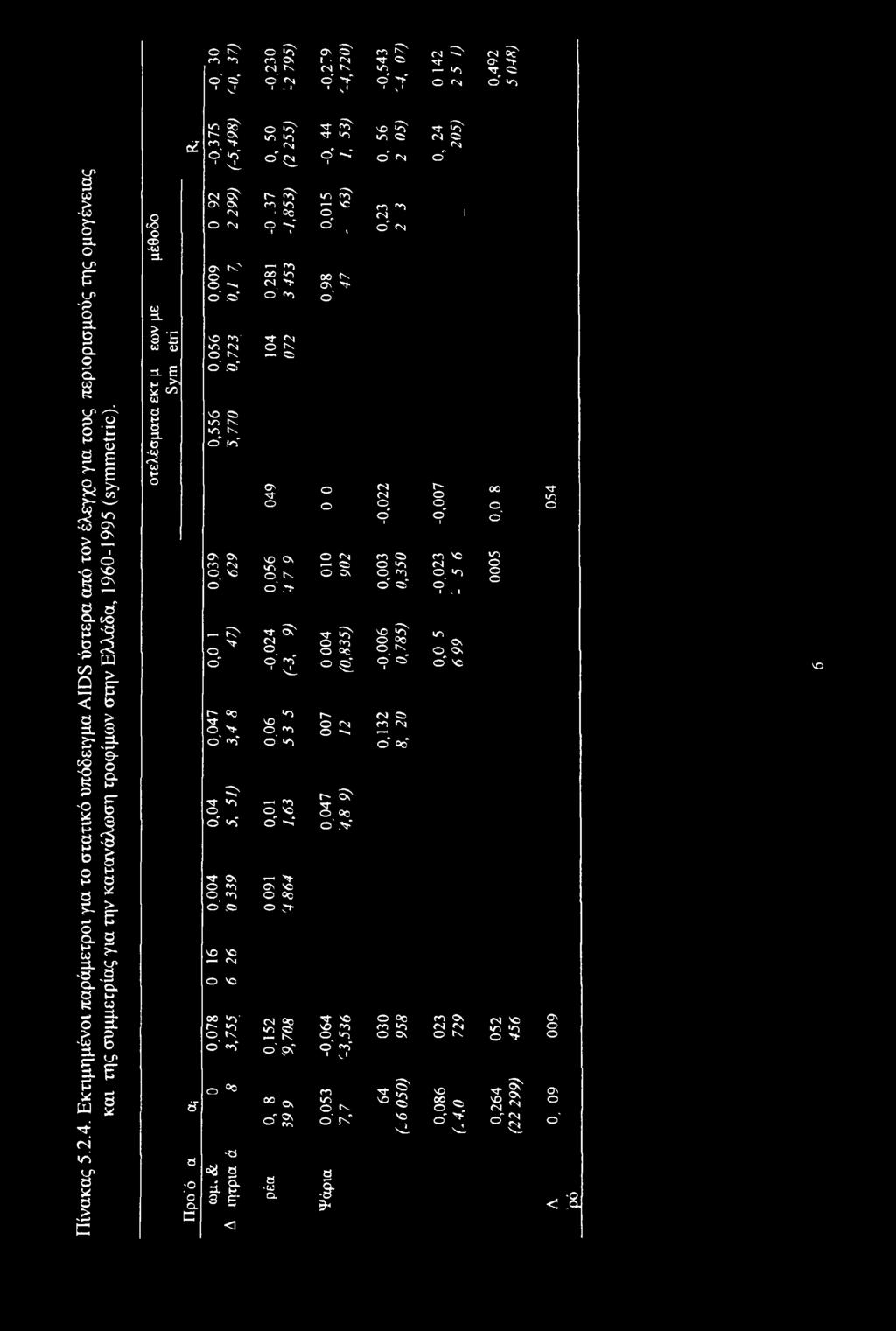 Εκτιμημένοι παράμετροι για το στατικό υπόδειγμα AIDS ύστερα από τον έλεγχο για τους περιορισμούς της ομογένειας και της συμμετρίας για την κατανάλωση τροφίμων στην Ελλάδα, 1960-1995 (symmetric).