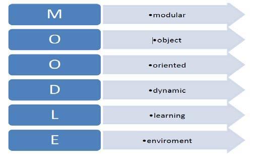 Δικόνα 11: Ζ ζεκαζία ηνπ αθξσλχκηνπ moodle ( Modular object oriented Dynamic Learning Environment).