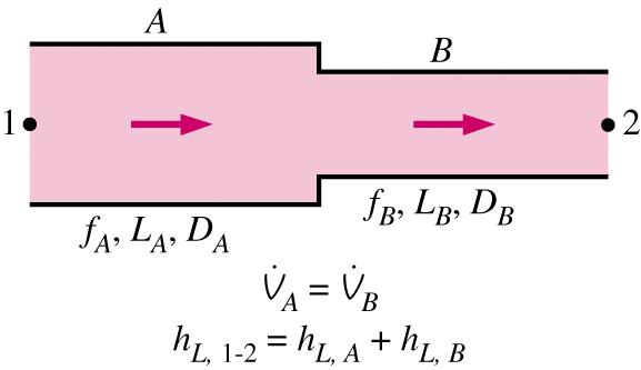Δίκτυα αγωγών & Επιλογή αντλίας Δύο γενικοί τύποι δικτύων αγωγών Αγωγοί σε σειρά Ογκομετρική παροχή σταθερή Απώλειες ροών από την άθροιση των επιμέρους τμημάτων αγωγών Παράλληλοι