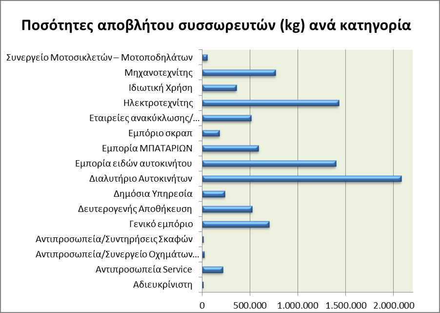 Διάγραμμα (5): Ποσότητες αποβλήτων ανά κατηγορία δραστηριοτήτων σημείου συλλογής κατά το έτος 2016.