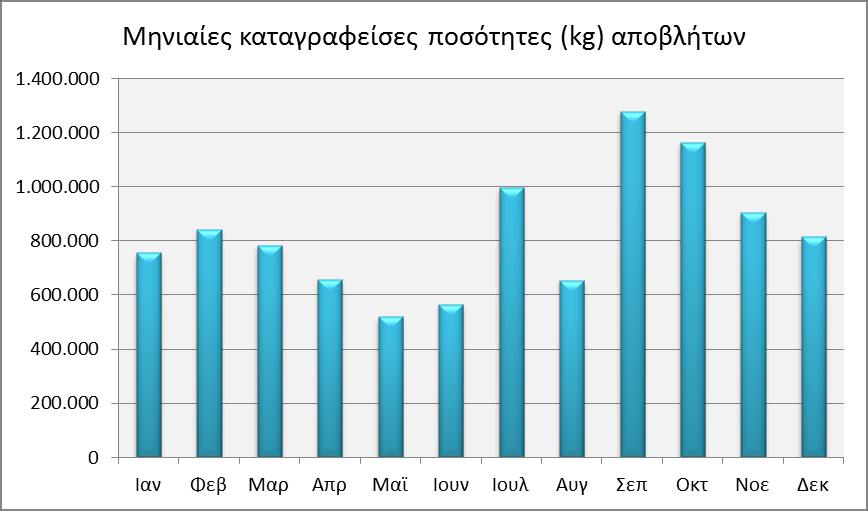 αποβλήτου ήταν οι 16 κατηγορίες δραστηριοτήτων Σημείων Συλλογής που παρουσιάζονται στον Πίνακα (6). Η χρονική εξέλιξη της διαχείρισης μέσα στο έτος 2016 απεικονίζεται στο Διάγραμμα (7) που ακολουθεί.