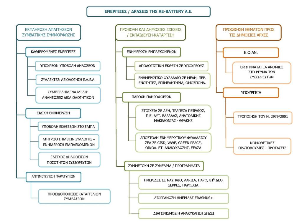 Ειδικότερα οι ενέργειες επικοινωνίας της Re Battery Α.Ε., με θεματική αντιστοίχηση, αποτυπώνονται στο Διάγραμμα (9) που ακολουθεί: Διάγραμμα 9. Ενέργειες και δράσεις της Re-Battery AE. 6.