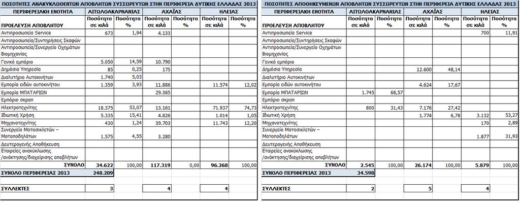 Εικόνα 3: Στοιχεία σχετικά με την συλλογή αποβλήτου συσσωρευτών στην Περιφέρεια Δυτικής