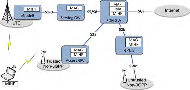 Σχήμα 34: ROMEO και EPC και την ανταλλαγή μηνυμάτων μεταξύ των διάφορων δικτύων και των συσκευών που υποστηρίζουν πολλαπλές διεπαφές (π.χ. 3G, HSDPA, LTE, Wi-Fi, κ.λ.π.).