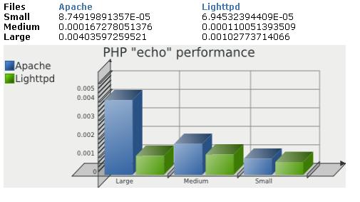 1.2.β Σύγκριση Apache με Lighttpd Ο lighttpd είναι ένας, ανοιχτού προγραμματισμού, web server γνωστός για τις μεγάλες ταχύτητες επεξεργασίας που διαθέτει καθώς λειτουργεί με το πρωτόκολλο fastcgi,