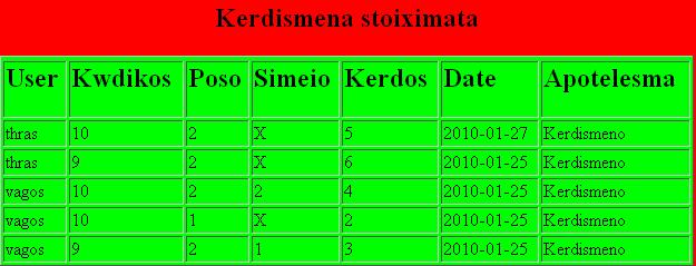 Εικόνα 3.15 Πίνακας κερδισμένων στοιχημάτων Αντιστοίχως στο κάτω μέρος της σελίδας έχουμε τον πίνακα χαμένων στοιχημάτων(εικόνα 3.