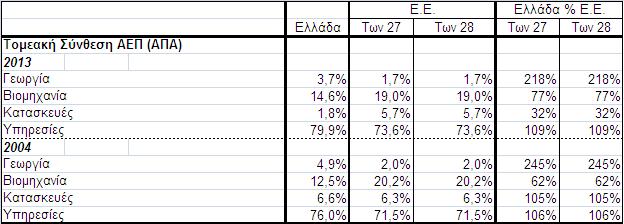 Ε.: Βασικοί Μακροοικονομικοί Δείκτες Πηγές: EUROSTAT-ΕΛΣΤΑΤ Πίνακας 2
