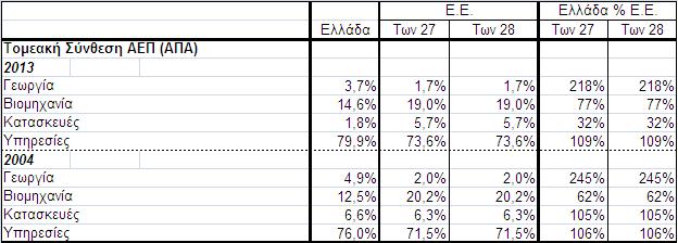 Ε.: Βασικοί Μακροοικονομικοί Δείκτες Πηγές: EUROSTAT-ΕΛΣΤΑΤ Πίνακας 2