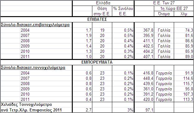 γραμμής (εκ των οποίων 533 χιλιόμετρα με ηλεκτροκίνηση) και 146 χιλιομέτρων μονής σιδηροδρομικής γραμμής (εκ των οποίων 57 χλμ με ηλεκτροκίνηση) εντός ΤΕΝ-Τ.