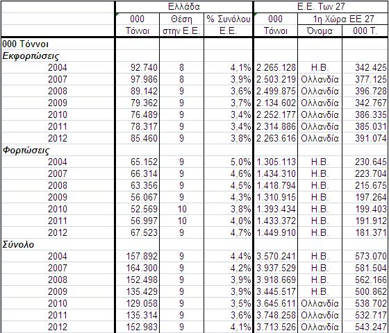 Πηγή: Βάση δεδομένων EUROSTAT Πίνακας 7 - Συγκριτικά Στοιχεία της Ε.