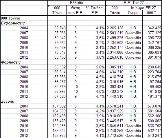 Πηγή: Βάση δεδομένων EUROSTAT Πίνακας 7 - Συγκριτικά Στοιχεία της Ε.