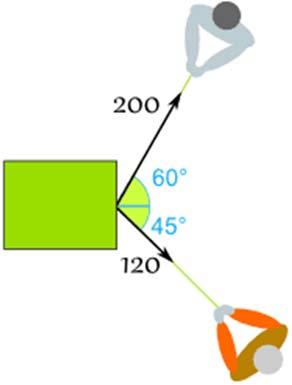 Primjer Faruk i Izet vuku kutiju. Faruk vuče silom od 200 njutna pod uglom od 60 Izet vuče silom od 120 njutna pod uglom od 45 kao na slici Kolika je rezultujuća sila, i koji je njen smjer?