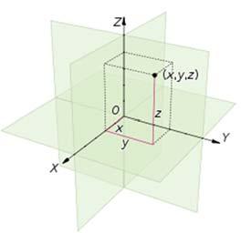 Prostorni koordinatni sistemi Za određivanje položaja u prostoru koriste se tri glavna koordinatna sistema: Pravougli (Kartezijev, Dekartov) koordinatni sistem definiše tačku pomoću 3