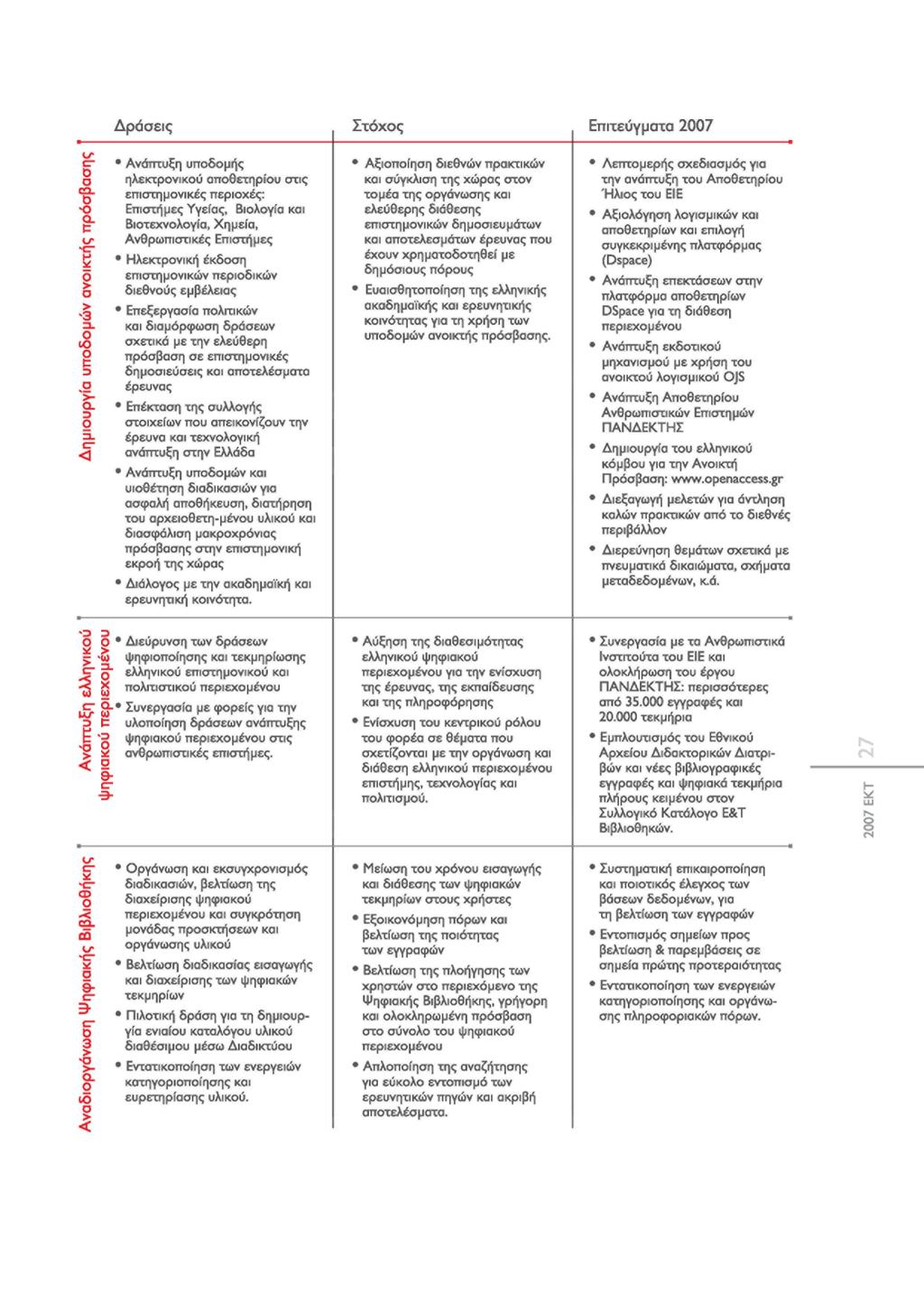 Δράσεις Στόχς Επιτεύγματα 2007 e" Ανάπτυξη υπδμής ηλεκτρνικύ απθετηρίυ στις *=}- επιστημνικές περιχές: Ό Επιστήμες Υγείας, Βιλγία κι Βιτεχνλγία, Χημεία, w Ανθρωπιστικές Επιστήμες Ηλεκτρνική έκδση 5