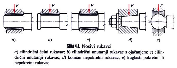 Pregled naprezanja u osovinama i vratilima: Osovine Vratila Opterećenje M s uvijek F a ponekad M s najčešće F a ponekad T uvijek Naprezanje σ s = M s / W σ = σ s ± σ v, tl σ v, tl = ±F a / A σ s = M