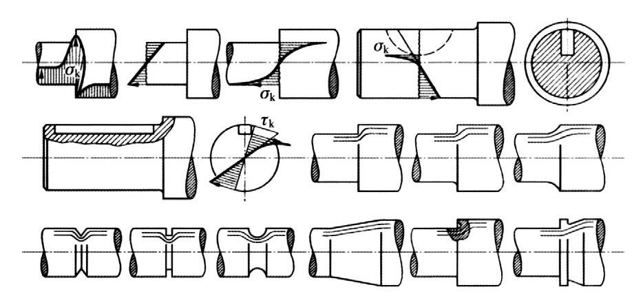 Povećana naprezanja σ k i τ k na mjestu koncentracije naprezanja i tok sile kod povoljnog i nepovoljnog oblikovanja: Ukoliko na promjenama promjera ne smije biti
