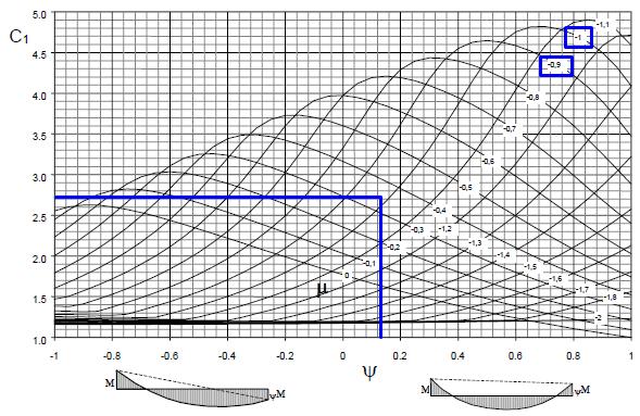 µ < 0 µ = q L2 8M q = stalno opterećenje stalno opterećenje vlastita težina = 106 kg 9,81 1,35 = 1403,81N = 1,40 kn/m m slojevi poda međukatne konstrukcije = 4,20