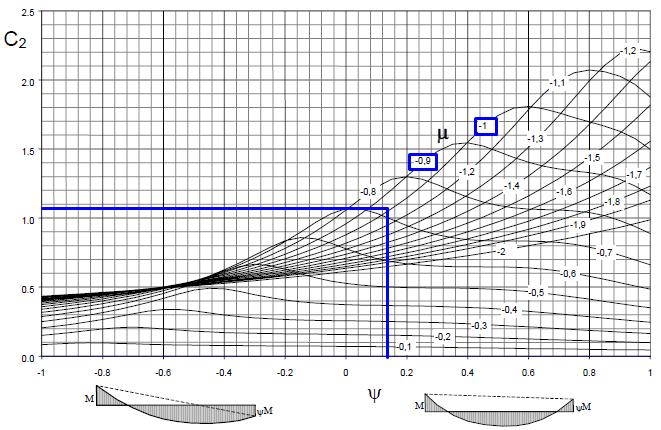 očitano: C1 = 2,70, C2 = 1,08 µ < 0 M cr = 2,70 π2 21000 2668 (1 700) 2 1 1884000 1 2668 + (1 700)2 8077 123,20 π 2 + (1,08 27,5) 21000 2668 2 (1,08 27,5) C1 = 2,70, C2 = 1,08 L