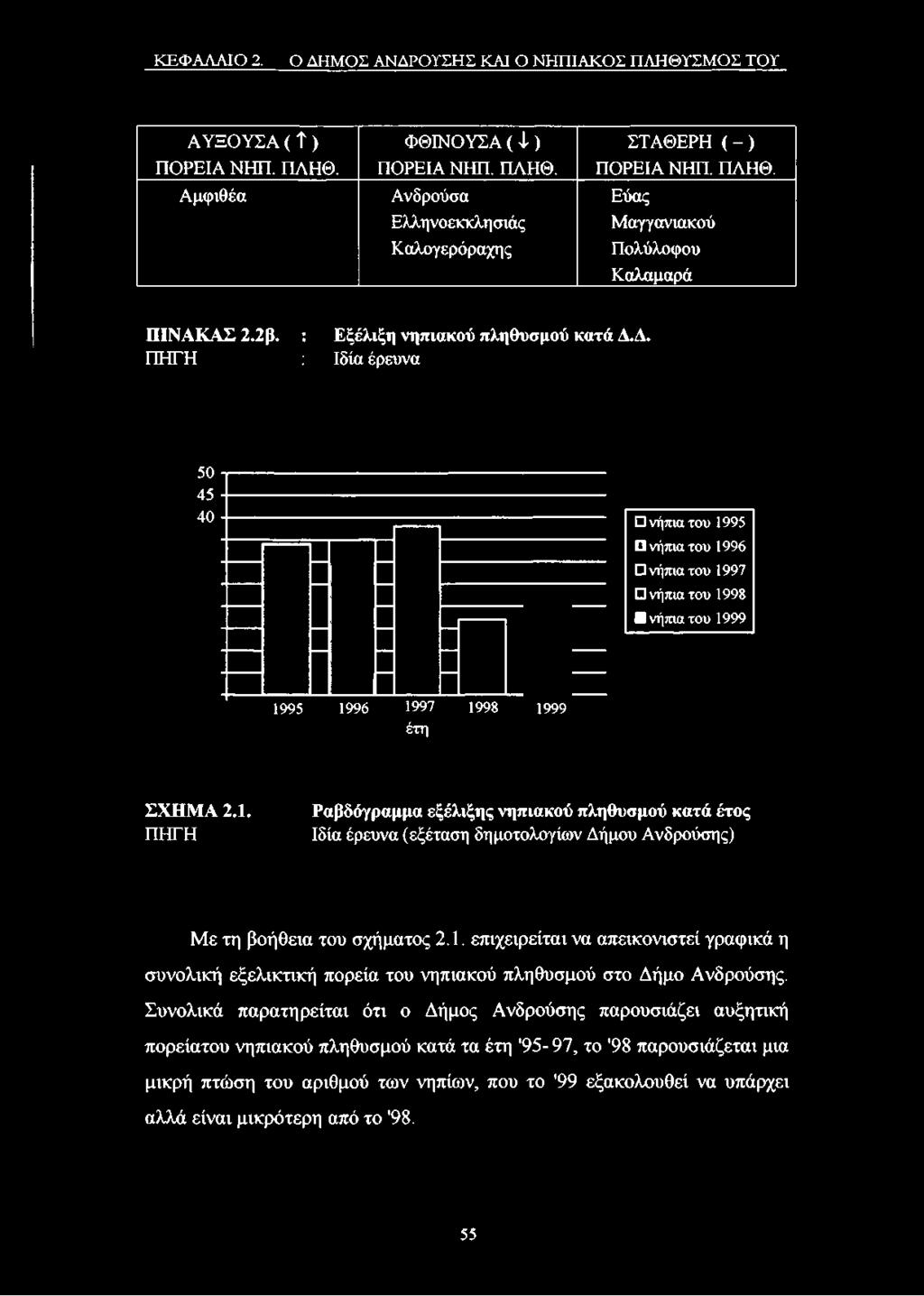 ΑΣ 2.2β. : Εξέλιξη νηπιακού πληθυσμού κατά Α.Α. ΠΗΓΗ : Ιδία έρευνα 50 45 40 νήπια του 1995 νήπια του 1996 νήπια του 1997 νήπια του 1998 νήπια του 1999 1995 1996 1997 1998 1999 έτη ΣΧΗΜΑ 2.