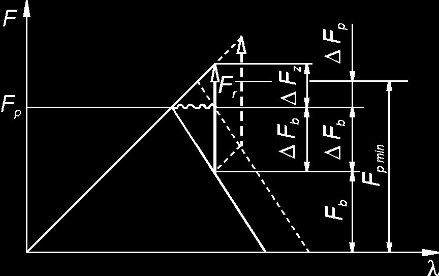 ξp- faktor pritezanja FPM potrebna sila pritezanja F p max p > F p min 1 F F F PM p max p p